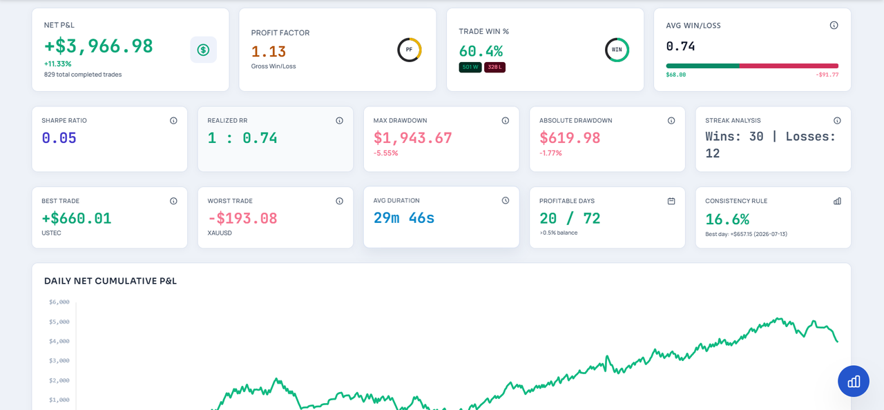Analytics tab showing net profit, profit factor, win rate, drawdown and a cumulative profit curve