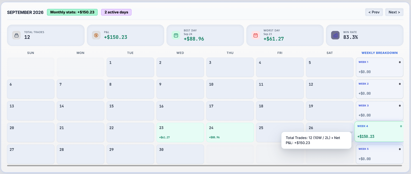 Monthly trading calendar showing daily and weekly profit, best and worst day and win rate